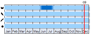 Phenogram based on the literature