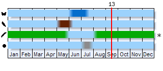 Phenogram based on the literature