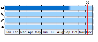 Phenogram based on the literature