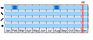 Phenogram based on the literature