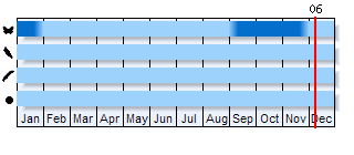 Phenogram based on the literature