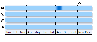 Phenogram based on the literature