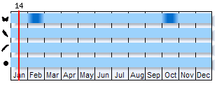 Phenogram based on the literature