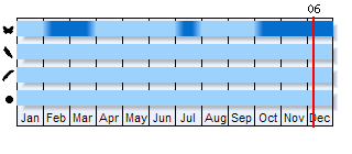 Phenogram based on the literature
