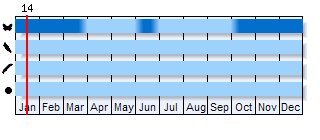 Phenogram based on the literature