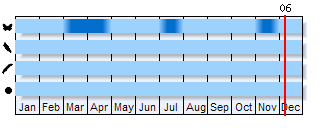 Phenogram based on the literature