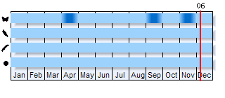 Phenogram based on the literature