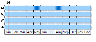 Phenogram based on the literature