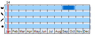 Phenogram based on the literature