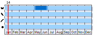 Phenogram based on the literature