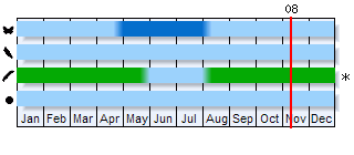 Phenogram based on the literature